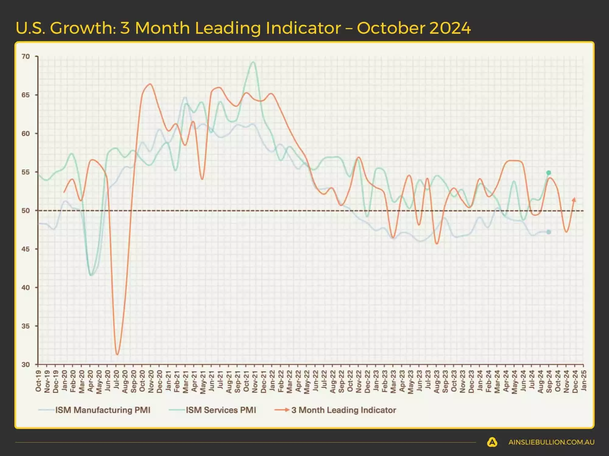 US Growth - 3 Month Leading Indicator - October 2024